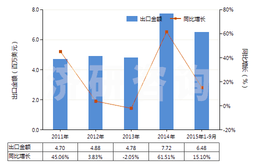2011-2015年9月中國其他肼、胲及其無機(jī)鹽(HS28251090)出口總額及增速統(tǒng)計(jì)
